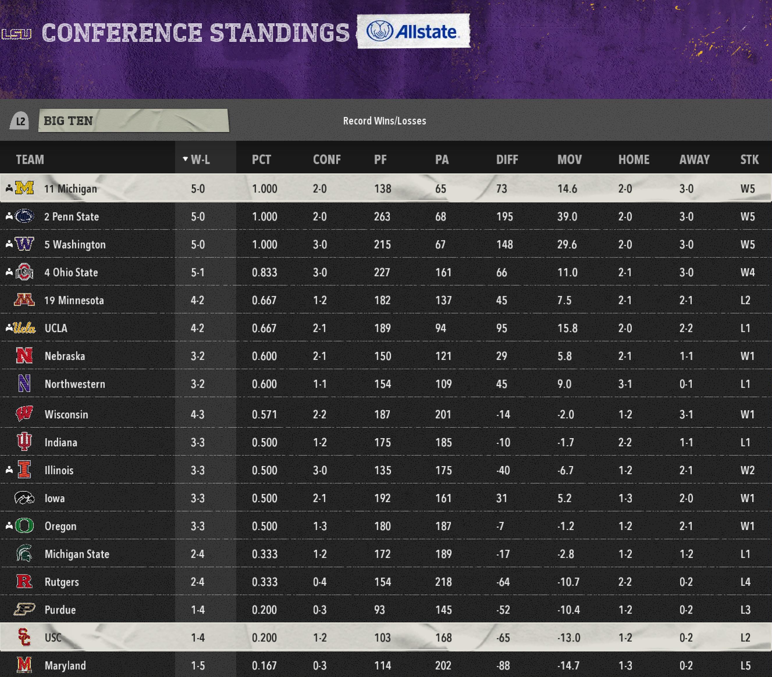 Big Ten standings snap
