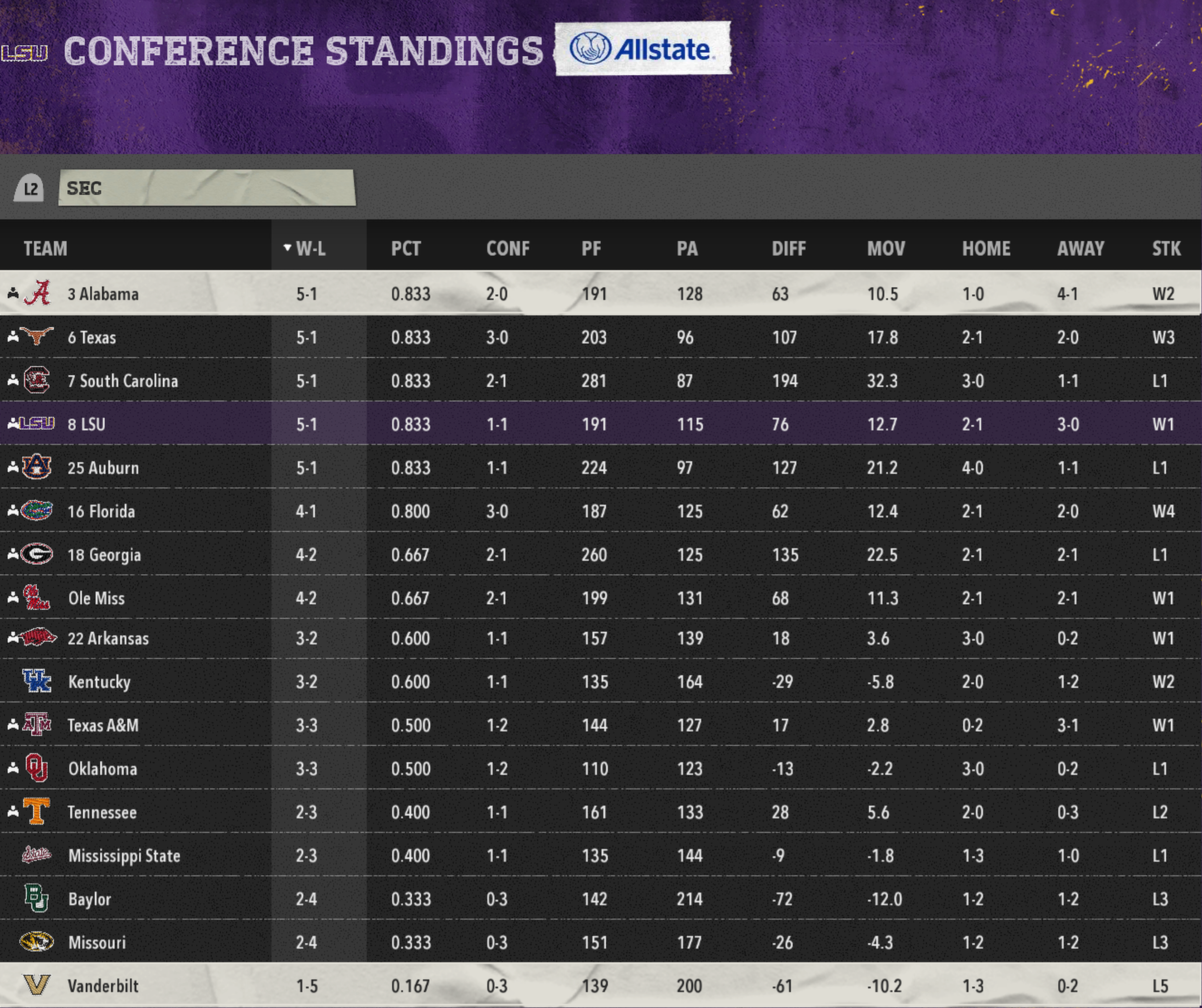 SEC standings snap